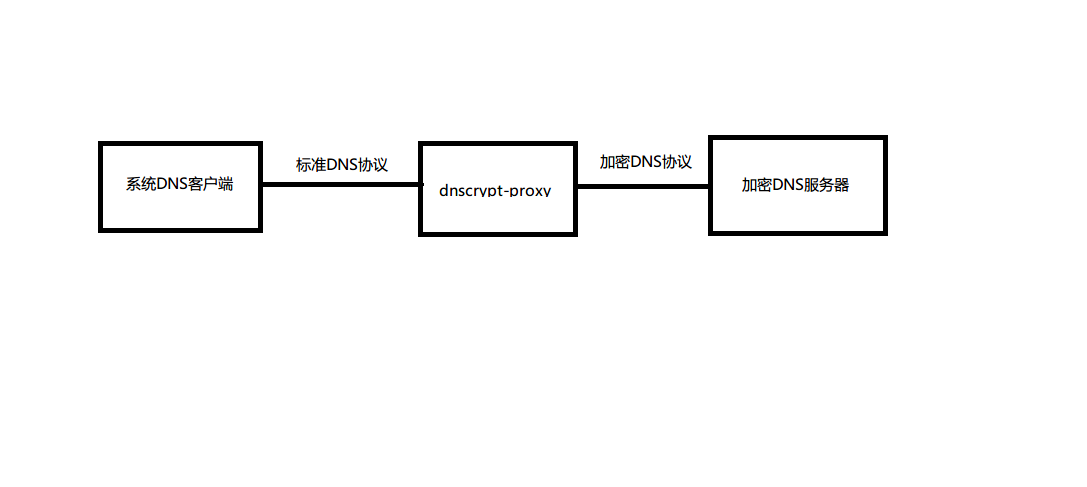 dnscrypt github